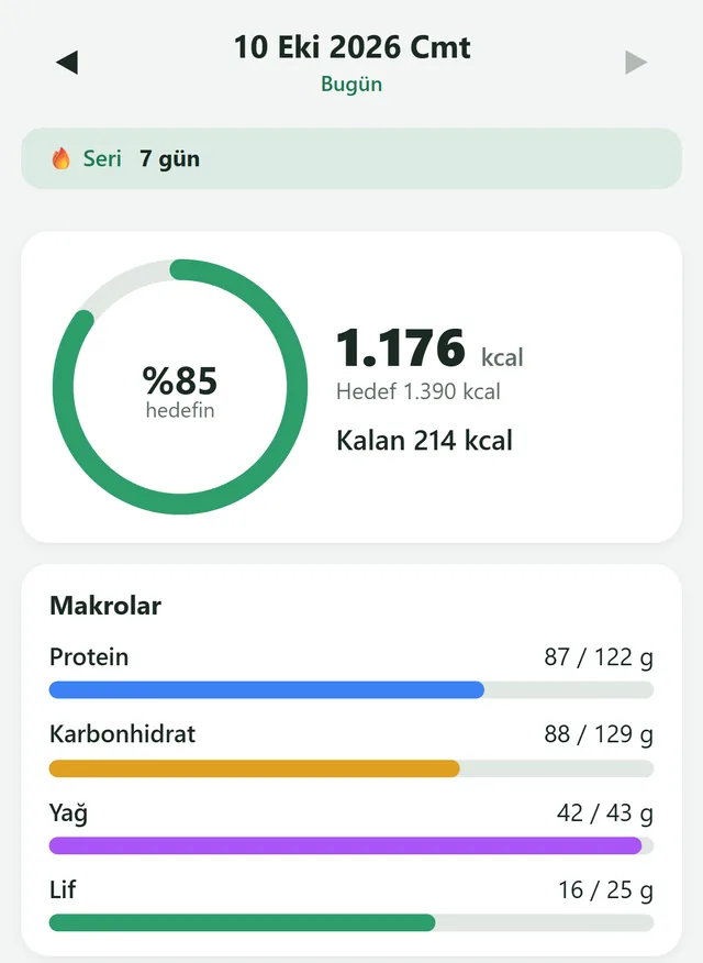 Afiyetim Bugün ekranı: günlük kalori hedefinin yüzde 85’i alınmış (1.176 / 1.390 kcal, kalan 214 kcal); altında protein, karbonhidrat, yağ ve lif ilerleme çubukları.
